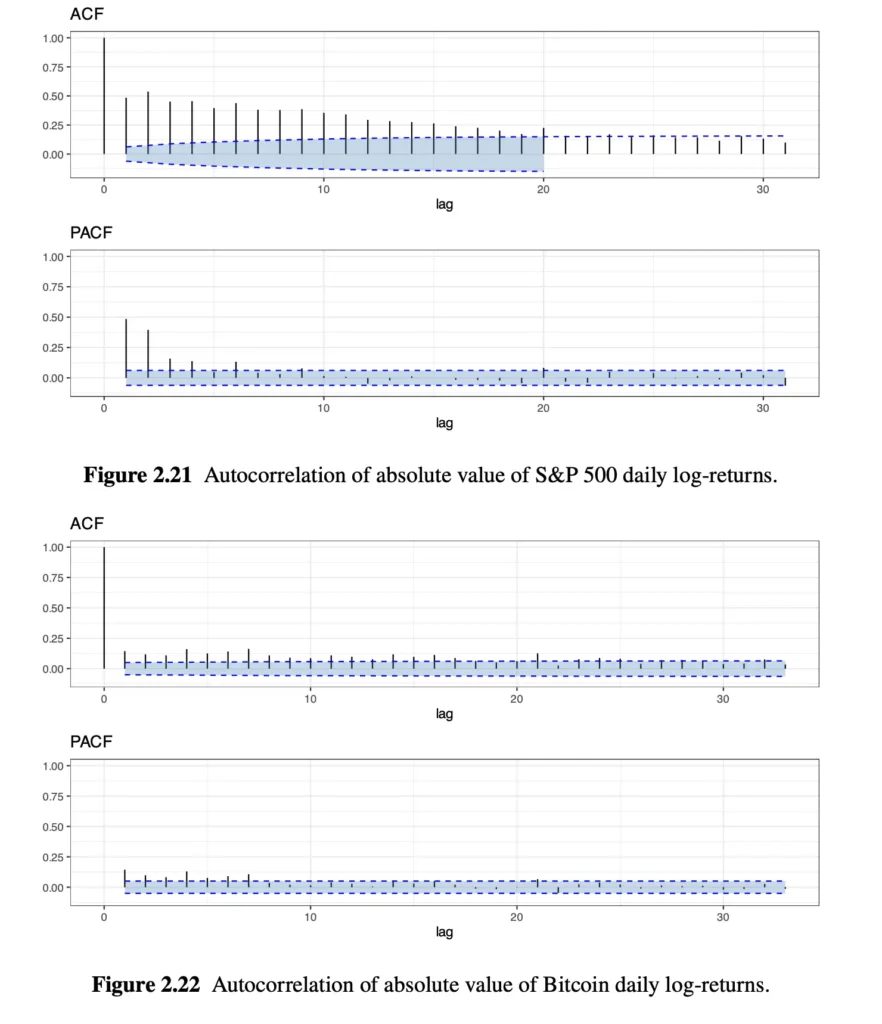 Autocorrelation of absolute value of S&P 500 & Bitcoin daily log-returns.