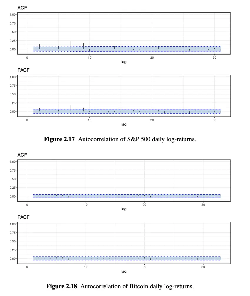 Autocorrelation of S&P 500 and Bitcoin daily log-returns.