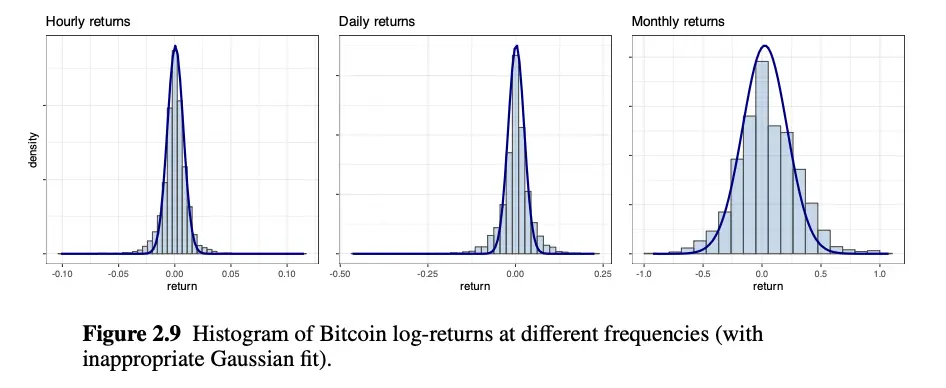 Histogram of Bitcoin log-returns at different frequencies.