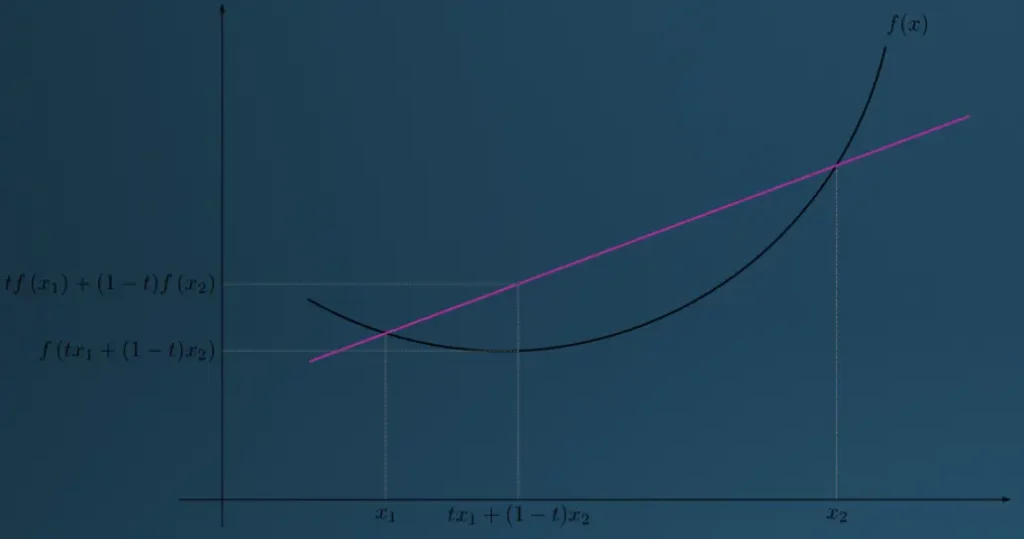 Convexity on a graph.