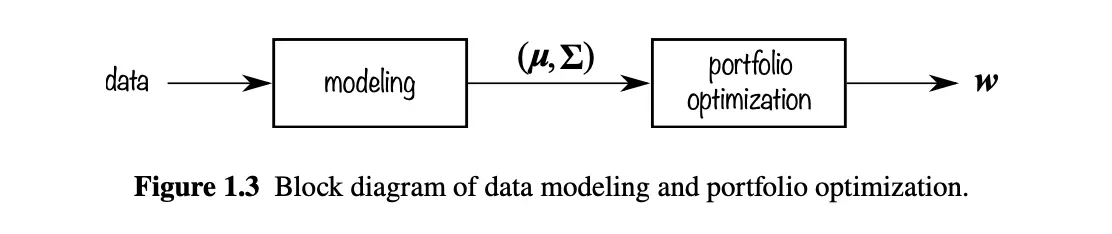 Block diagram of data modeling and portfolio optimisation.