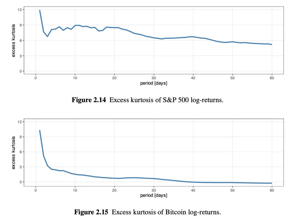 Excess kurtosis of S&P500 and Bitcoin log-returns.