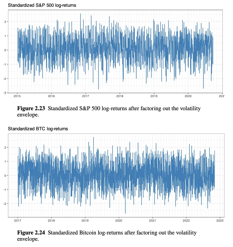 Standardized S&P 500 log-returns after factoring out the volatility envelope.