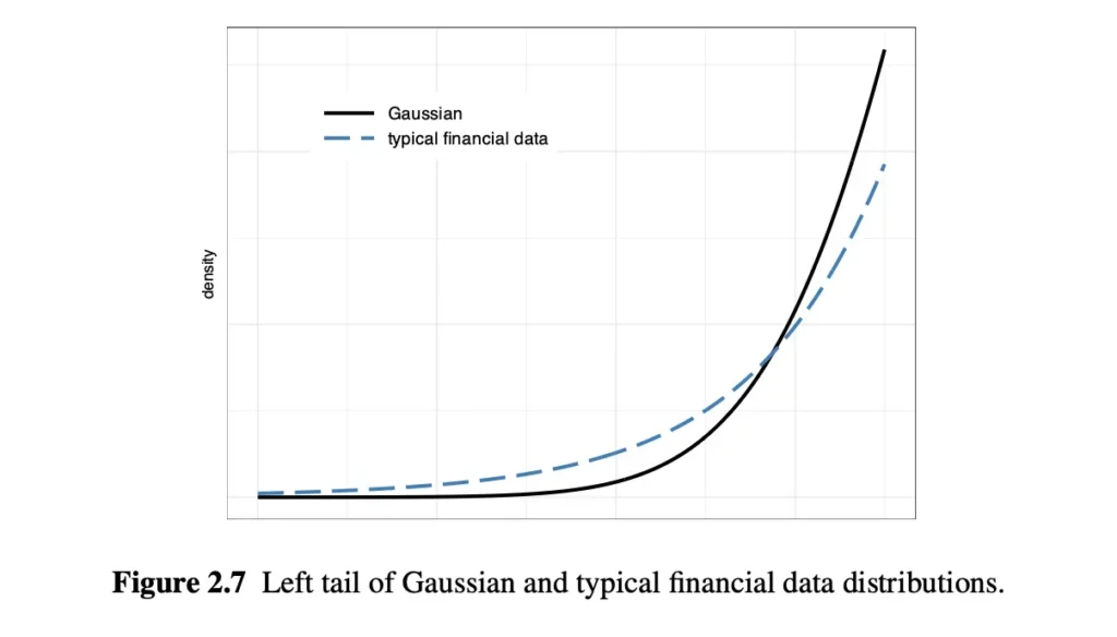 Left tail of Gaussian distribution and financial data.