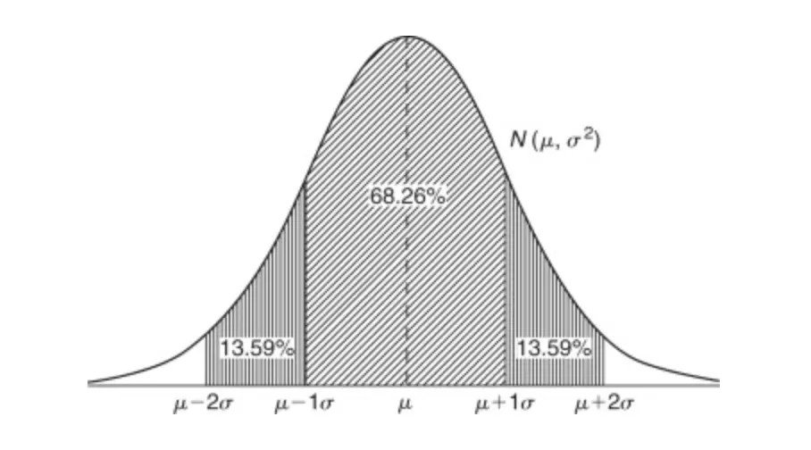 Gaussian distribution.