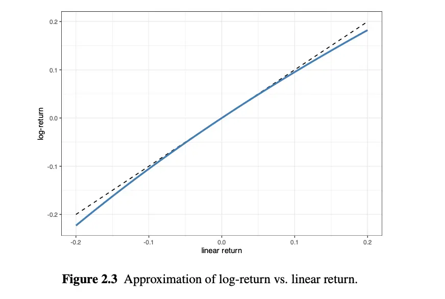 Approximation of log-return vs linear return.
