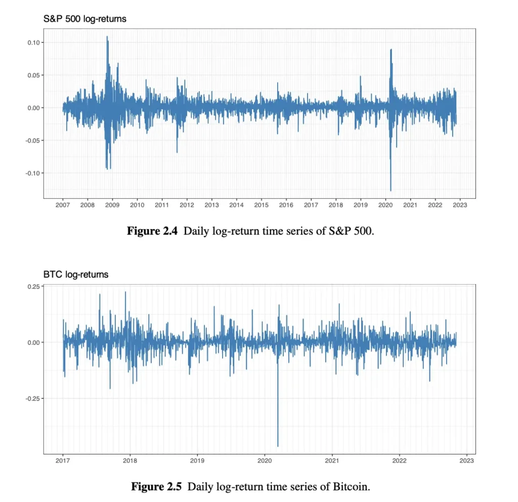 Daily log-return time series of S&P 500 and Bitcoin.