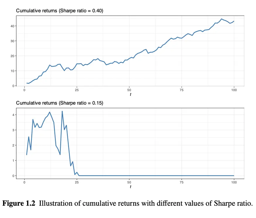 Cumulative returns and effect of Sharp Ratio.