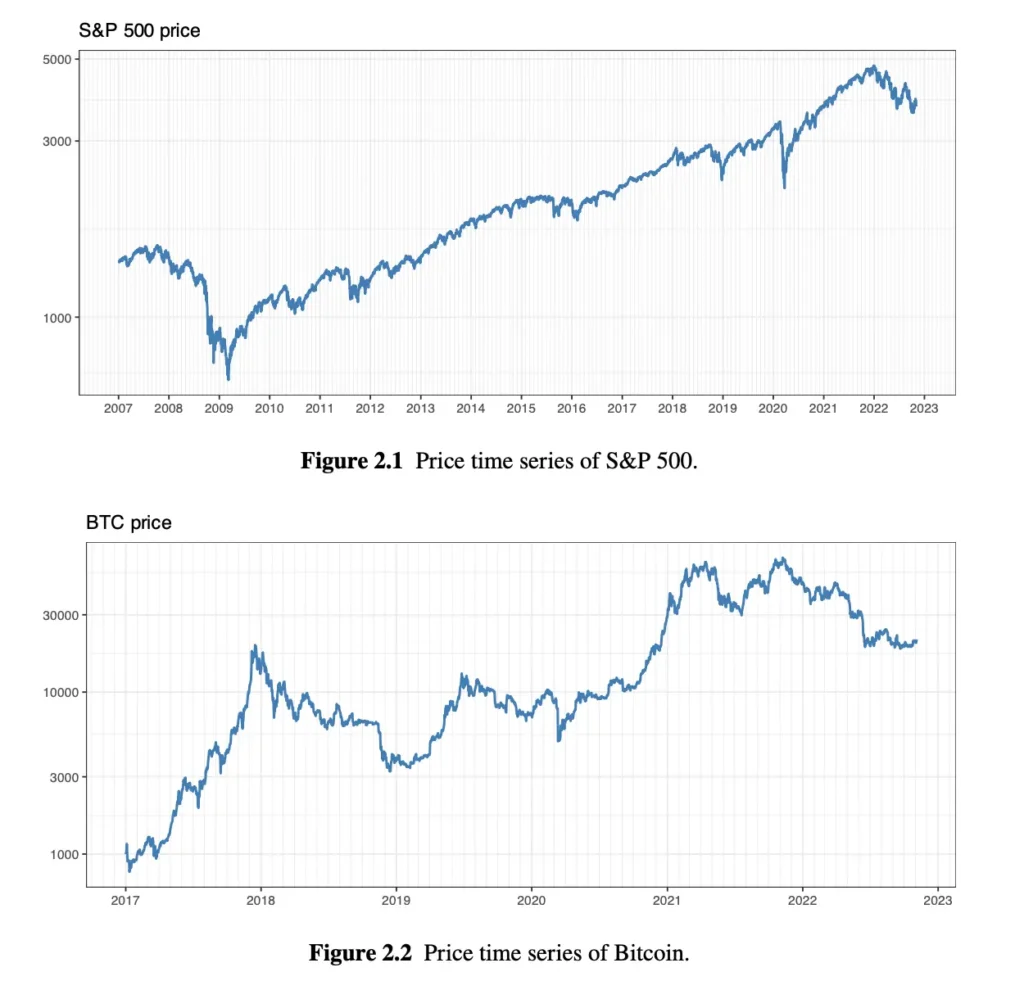 Price time series of S&P 500 and Bitcoin.