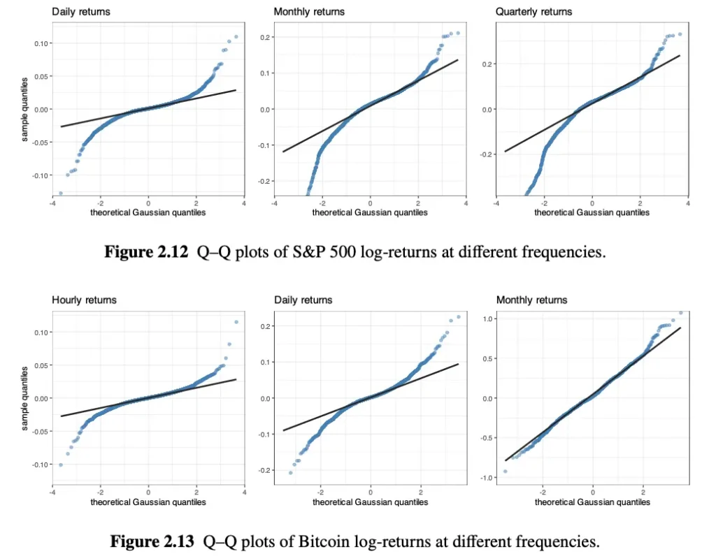 Q-Q plots of S&P500 and Bitcoin log-returns at different frequencies.