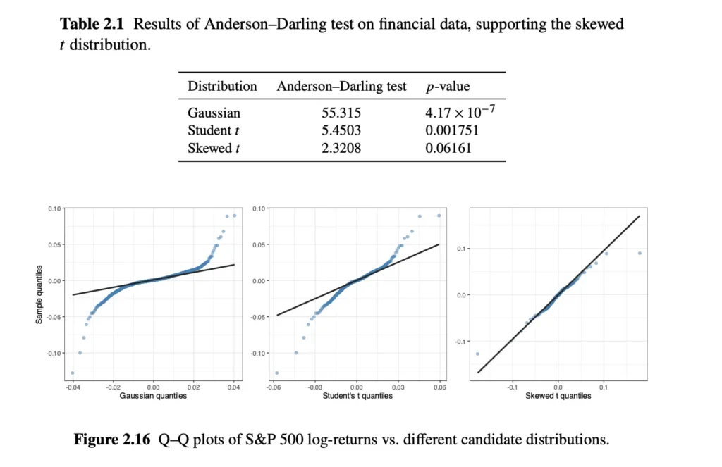 Q–Q plots of S&P 500 log-returns vs. different candidate distributions.