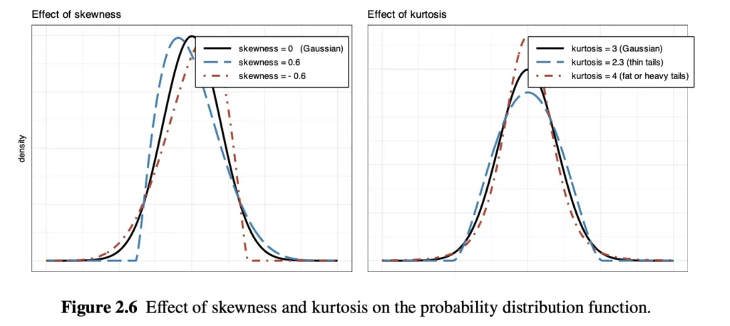 Skewness and kurtosis graph.