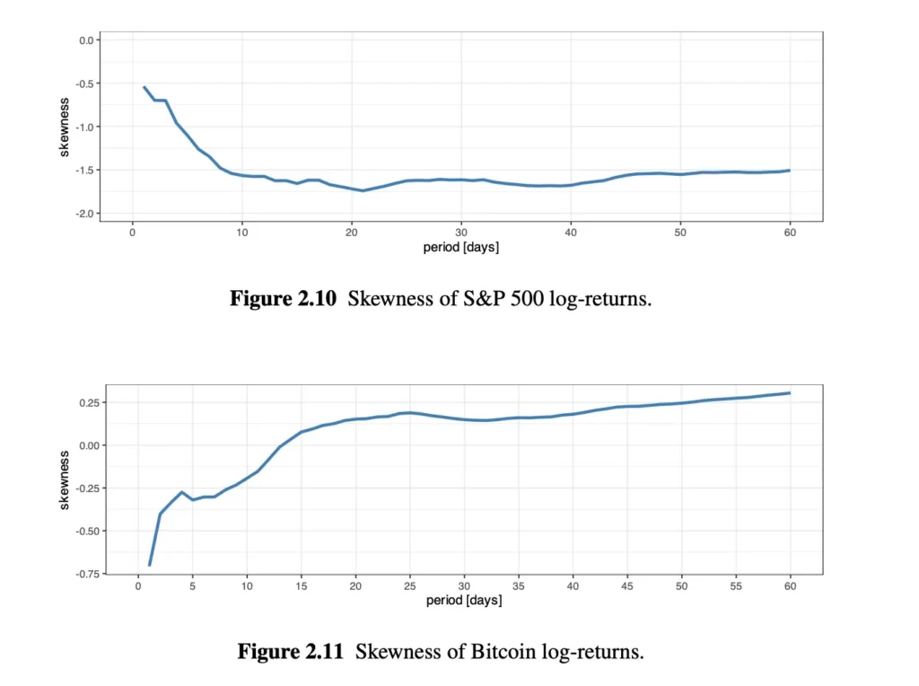 Skewness of S&P500 and Bitcoin log-returns.