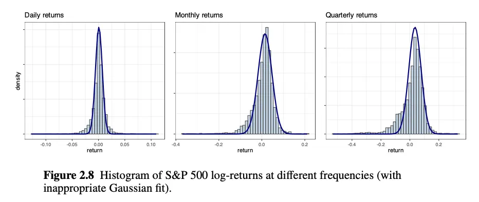 Histogram of S&P 500 log-returns at different frequencies.