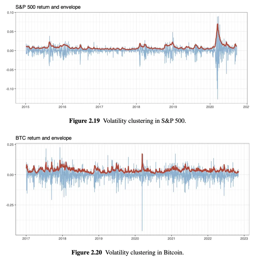 Volatility clustering in S&P 500 and Bitcoin.