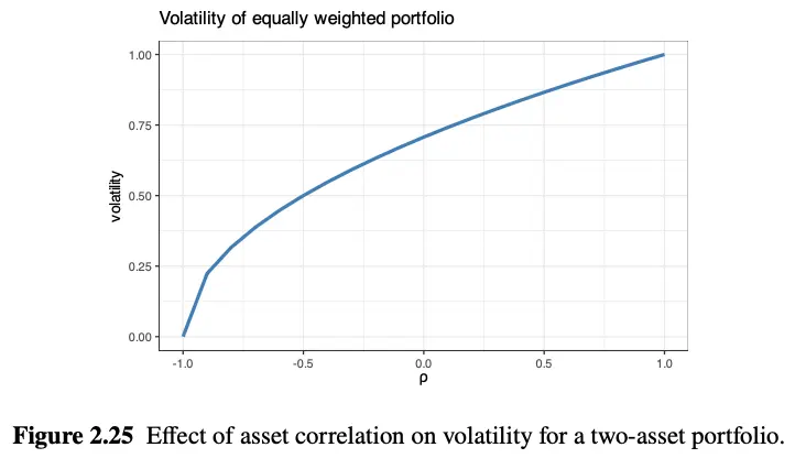 Effect of asset correlation on volatility for a two-asset portfolio.