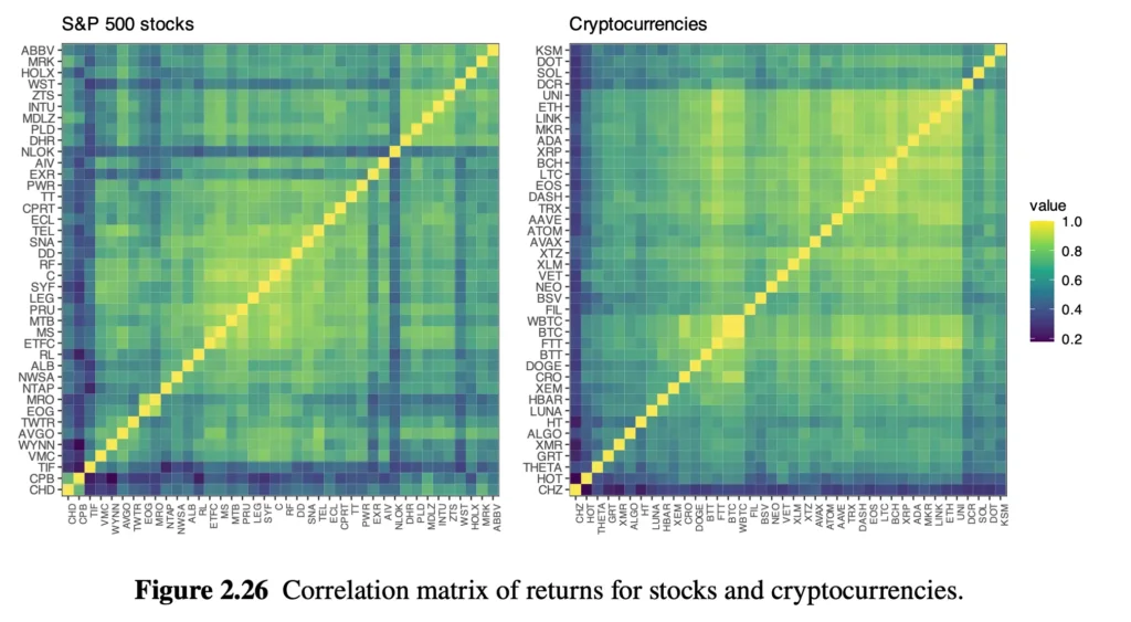 Correlation matrix of returns for stocks and cryptos.