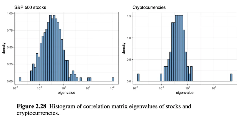 Histogram of correlation matrix eigenvalues of stocks and cryptocurrencies.