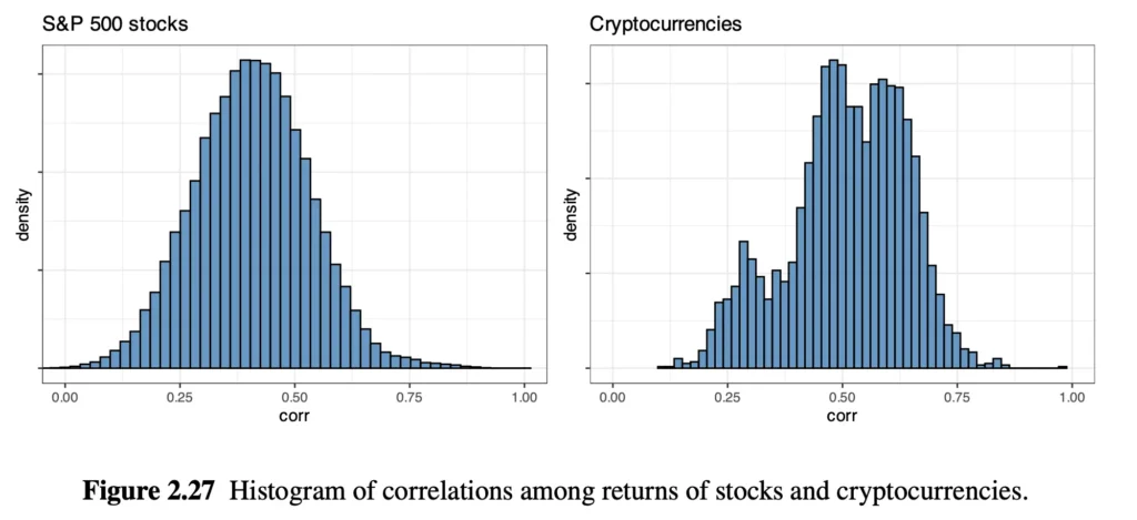 Histogram of correlations among returns of stocks and cryptocurrencies.
